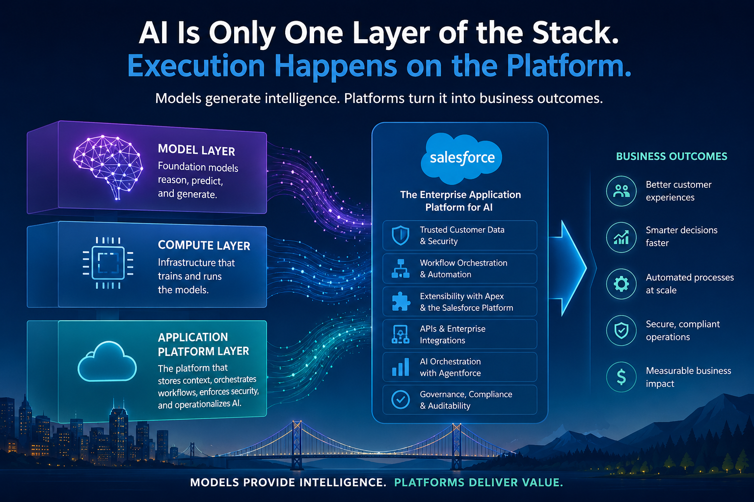 In defence of Salesforce as a platform that will outlast the model wars