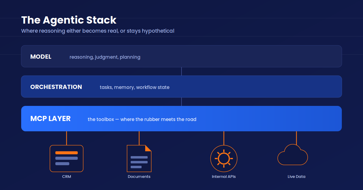 The Toolbox Nobody Talks About: Why MCP Servers Are the Real Story in Agentic AI